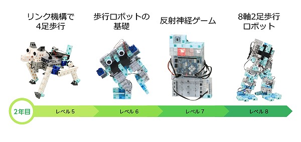 エジソンアカデミー2年目に作るロボット