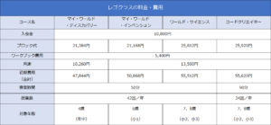 レゴクラスの料金・費用 コース名 マイ・ワールド ・ディスカバリー マイ・ワールド ・インベンション ワールド・サイエンス コードクリエイター 入会金 10,800円 ブロック代 (or:選ぶ) 21,384円 21,168円 25,812円 25,920円 ワークブック費用 5,400円 月謝 10,260円 13,500円 初期費用 (合計) 47,844円 50,868円 55,512円 55,620円 授業時間 50分 90分 授業数 42回/年 24回/年 対象年齢 4歳 (年中) 6歳 (小1) 7、8歳 (小2、小3) 7、8歳 (小2、小3)